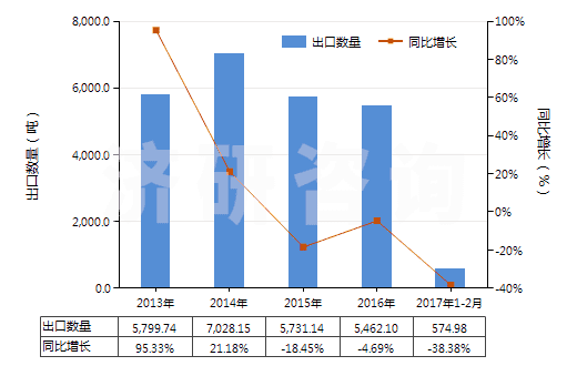 2013-2017年2月中國六亞基甲烷二異氰酸酯(HS29291040)出口量及增速統(tǒng)計 2013-2017年2月中國六亞基甲烷二異氰酸酯(HS29291040)出口量及增速統(tǒng)計